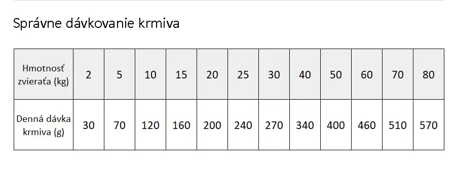 Brit Veterinary Diets GF dog Gastrointestinal - dávkovanie granúl