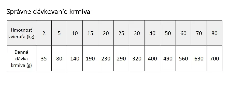 Brit Veterinary Diets GF dog Struvite - dávkovanie