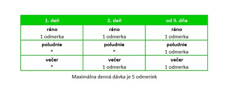 Dávkovanie OptiFibre pri hnačke