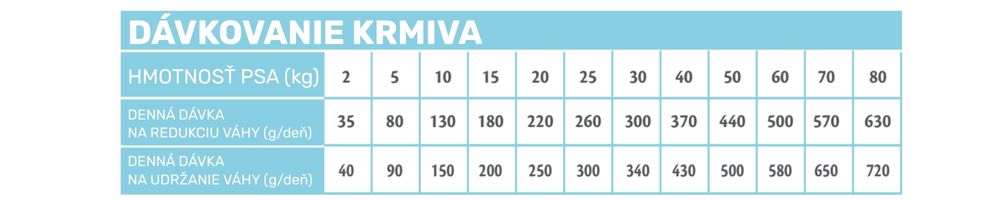 Brit Veterinary Diets GF dog Obesity - dávkovacia tabuľka