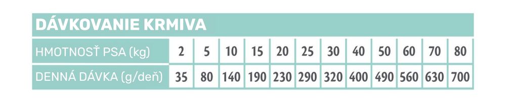 Brit Veterinary Diets GF dog Struvite - krmná tabuľka