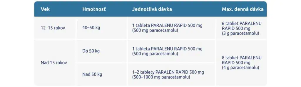 Odporúčané dávkovanie šumivých tabliet Paralen Rapid