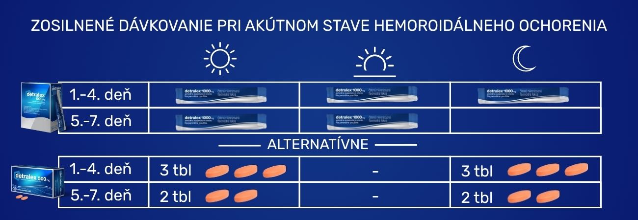 Dávkovanie liekov Detralex pri akútnom stave hemoroidálneho ochorenia - užívať môžete buď vrecúška alebo tablety