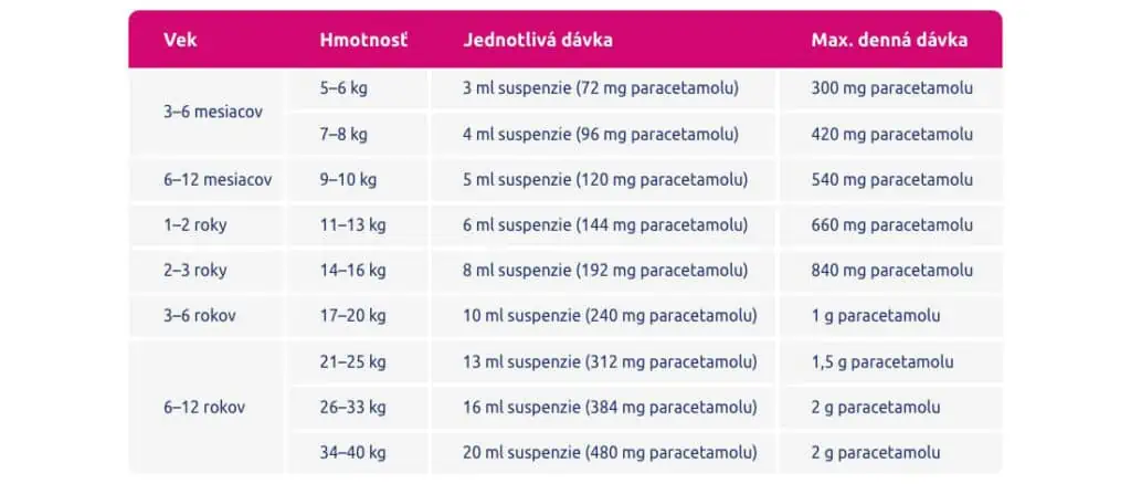 Aké je odporúčané dávkovanie lieku Paralen SUS pre deti