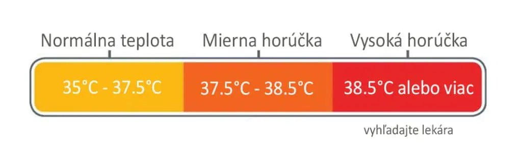 Horúčka u detí - kedy je čas vyhľadať lekársku pomoc?