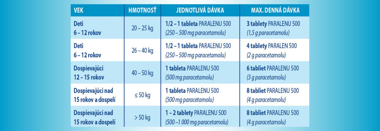 Paralen 500 - odporúčané dávkovanie pre dospelých i deti