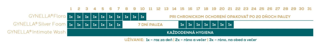 GYNELLA Solution Pri liečbe antibiotikami