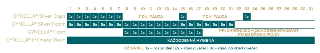 Použitie prípravkov zo setu GYNELLA Solution Vaginálne problémy