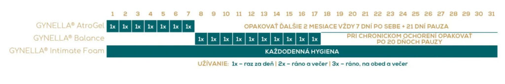 Použitie prípravkov zo setu GYNELLA Solution menopauza