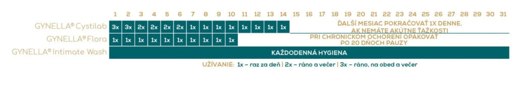 Použitie prípravkov zo setu Gynella Solution Močové cesty