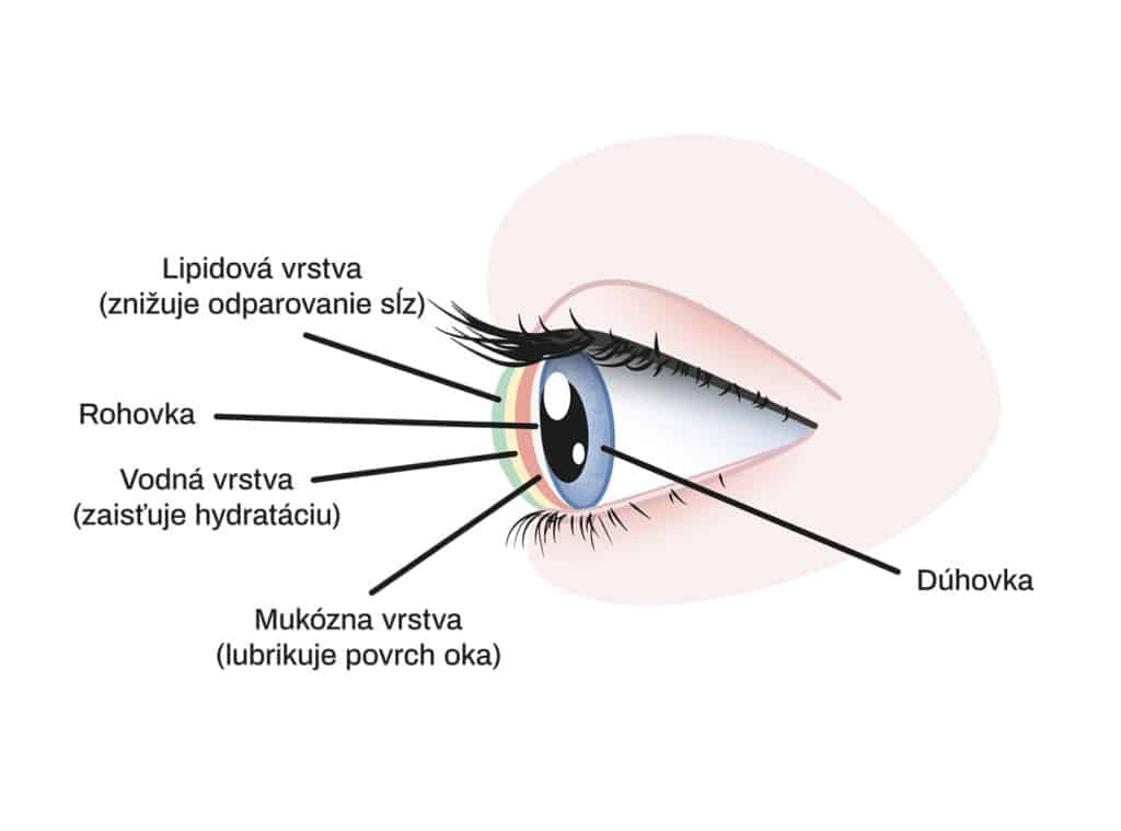 Suché oko, odborne syndróm suchého oka