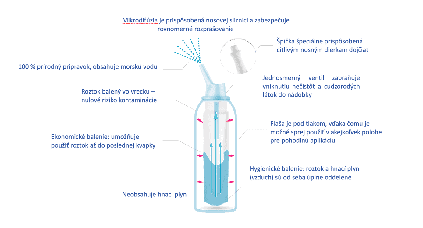 Ako funguje BOIRON SPRAY?