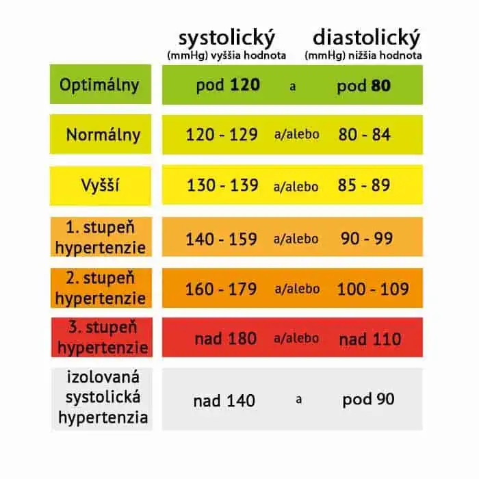 Kategórie krvného tlaku podľa odporúčaní ESC/ESH