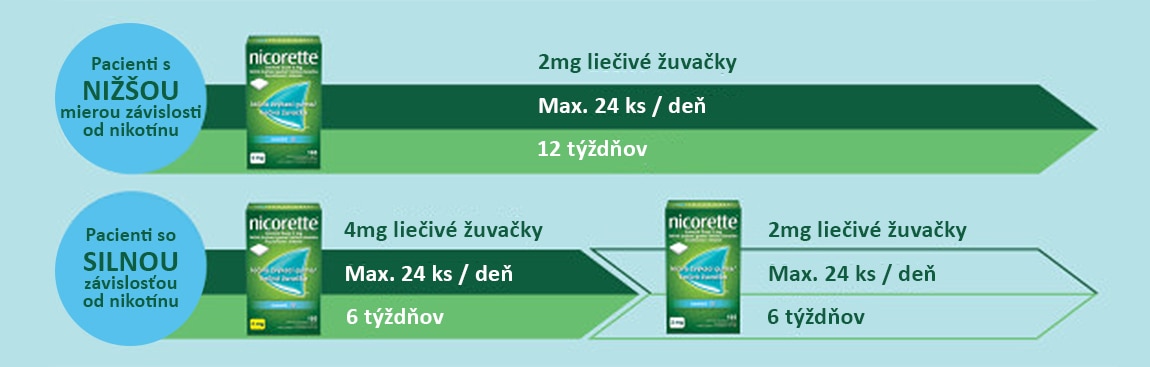 Schéma postupného odvykania od fajčenia Nicorette žuvačky Classic Gum