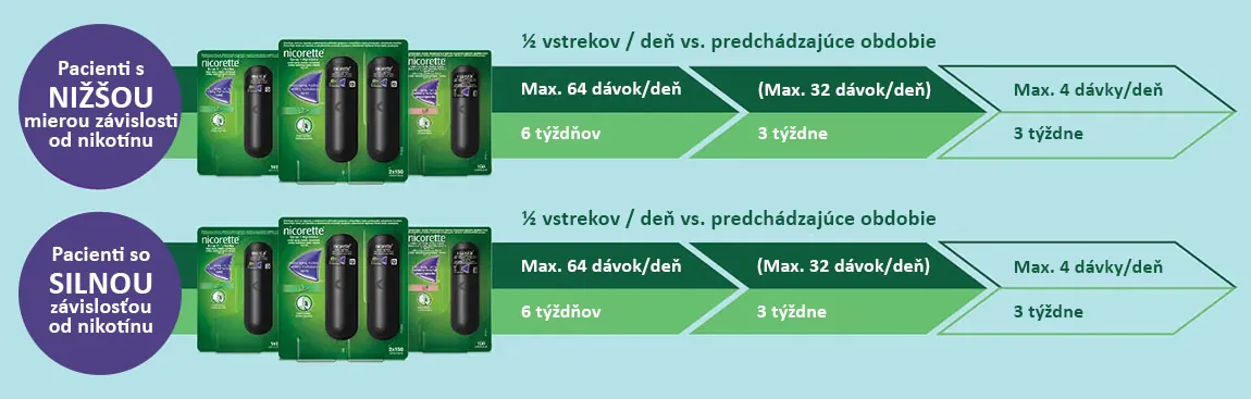 Schéma postupného odvykania od fajčenia s Nicorette Spray