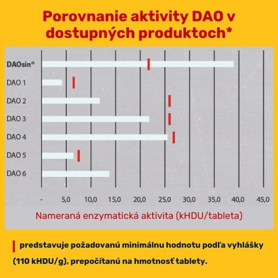 Daosin garantuje najvyššiu účinnosť preverenú výskumom