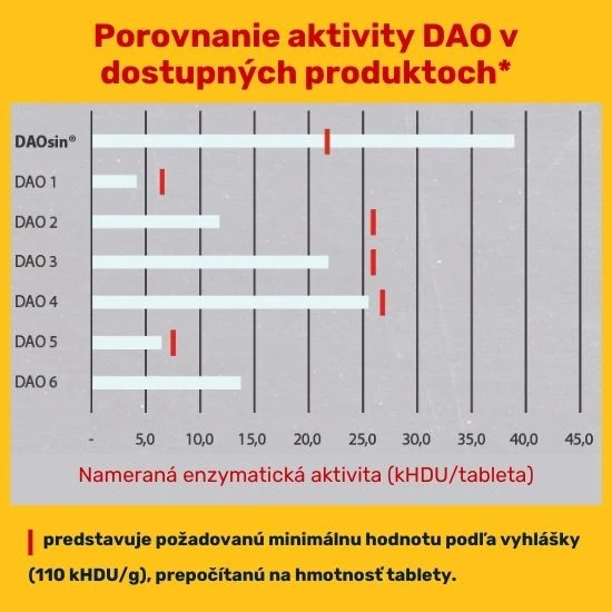 Daosin garantuje najvyššiu účinnosť preverenú výskumom